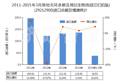 2011-2015年3月其他無(wú)環(huán)多胺及其衍生物(包括它們的鹽)(29212900)進(jìn)口總額及增速統(tǒng)計(jì)